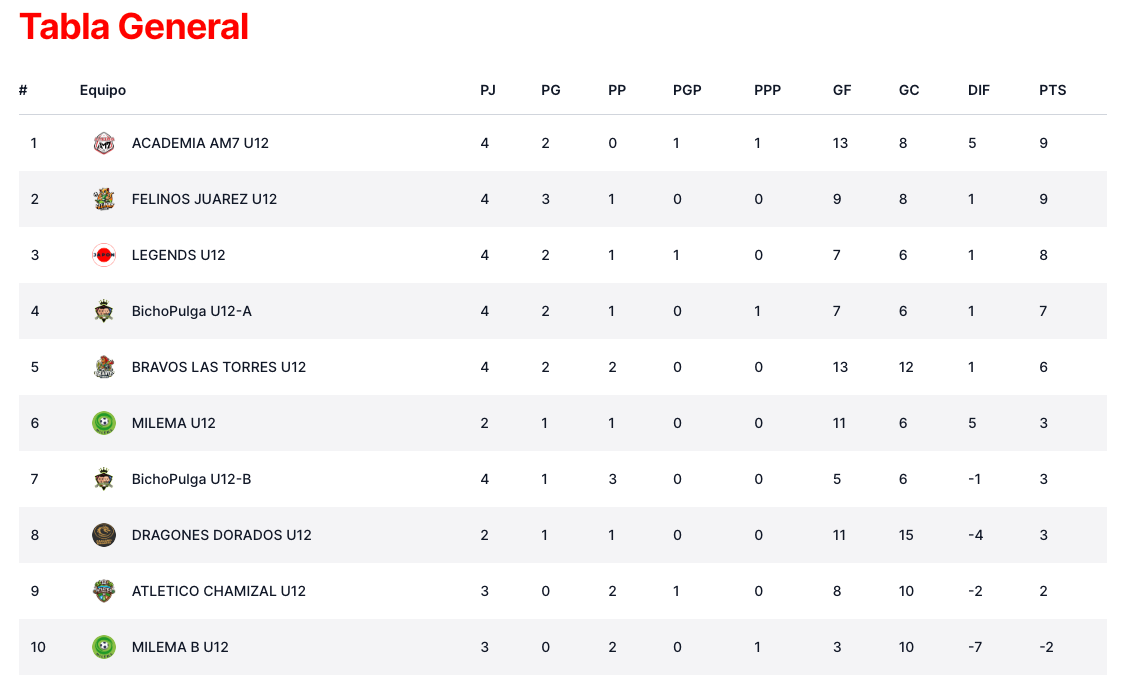 Estadisticas de futbol y Fantasy League - SoccerHub Manager